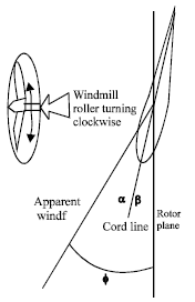 Image for - Principle of Rotor Design for Horizontal Axis Wind Turbines