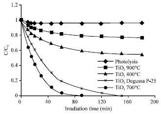 Image for - Preparation of TiO2 Photocatalyst Using TiCl4 as a Precursor and its Photocatalytic Performance