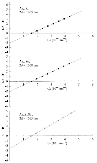 Image for - Calculation of the Optical Constants of Amorphous Semiconducting As40s60, As40s35se25 and As40se60 Thin Films from Transmittance and Reflectance Measurements