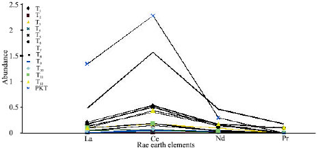 Image for - Preliminary Assessment of Rare Earth Element Contents of Niger Delta Oils