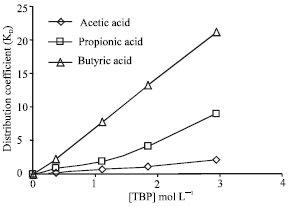 Image for - Extraction Equilibrium of Monocarboxylic Acids in Aqueous Solution by Using Tributyl Phosphate in Dodecane