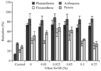 Image for - The Effect of Triton X-100 on Biodegradation of Aliphatic and Aromatic Fractions of Crude Oil in Soil