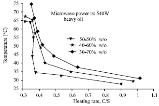 Image for - A Comparative Study on Emulsion Demulsification by Microwave Radiation and Conventional Heating