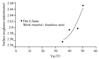 Image for - Relationship of Surface Roughness with Current and Voltage During Wire EDM