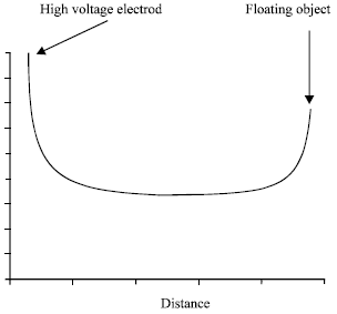 Image for - Effect of Floating Objects on Critical Impulse Breakdown of Air