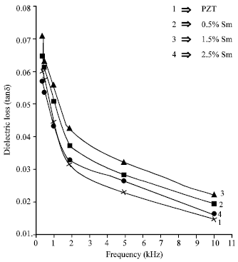 Image for - Dielectric and Piezoelectric Behaviour of Spray Dried Pb1-3x/2 Smx (Zr 0.53Ti0.47) O3 Ceramic System