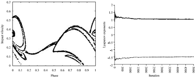 Image for - The Lyapunov Exponents of the Impact Oscillator