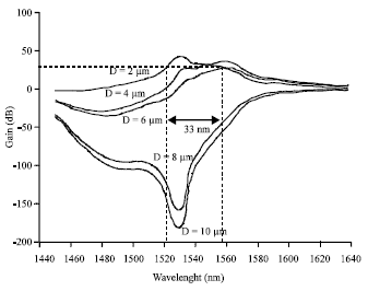 Image for - Simulation Based Analysis of Erbium Doped Amplifier (EDFA)