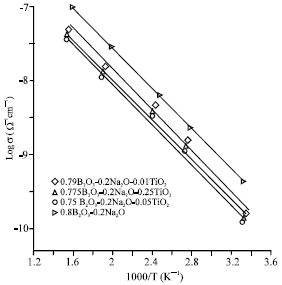 Image for - Optical and Electrical Properties of Borate Glasses in the System: B2O3/Na2O/TiO2
