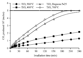 Image for - Preparation of TiO2 Photocatalyst Using TiCl4 as a Precursor and its Photocatalytic Performance