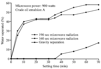Image for - Stability and Demulsification of Water-in-Crude Oil (w/o) Emulsions Via Microwave Heating