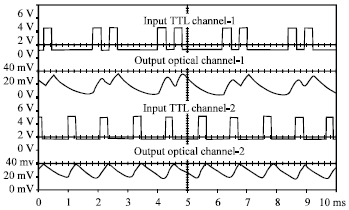 Image for - Single Laser Light Source Multi-Channel PSK Optical Communication