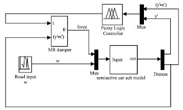 Image for - Application of Magneto-Rheological Damper for Car Suspension Control