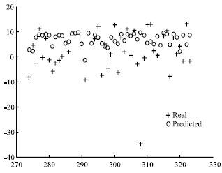 Image for - The Effect of Several Parameters on Radial Basis Function Networks for Time Series Prediction