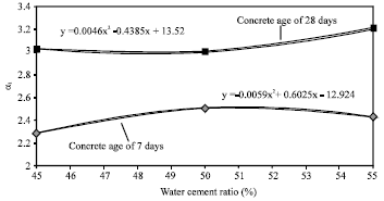 Image for - Early Estimation of Hardened Concrete Strength