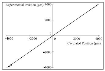 Image for - Impact of Stray Illumination Noise on the Position Response of Position-Sensitive Devices