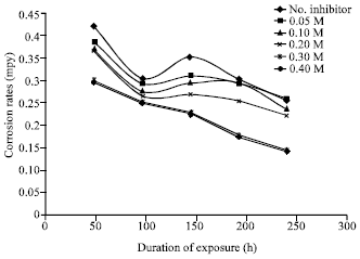 Image for - Effects of Different Amino-acid Derivatives on the Inhibition of NST-44 Mild Steel Corrosion in Lime Fluid