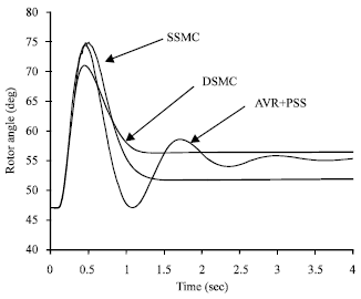 Image for - Transient Stability of Power Systems Using Sliding Mode Controllers