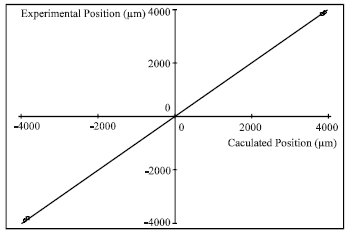 Image for - Impact of Stray Illumination Noise on the Position Response of Position-Sensitive Devices