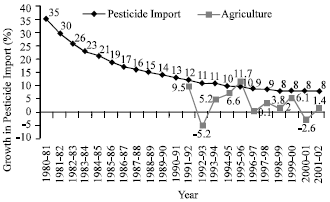 Image for - A Linear Regression Model to Study the Relationship of Pesticide Imports with Agricultural Productivity Growth in Pakistan