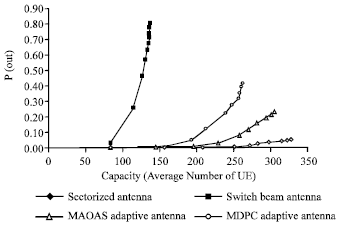 Image for - WCDMA Forward Link Capacity Improvement by Using Adaptive Antenna with Genetic Algorithm Assisted MDPC Beamforming Technique