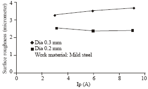 Image for - Relationship of Surface Roughness with Current and Voltage During Wire EDM