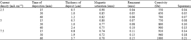 Image for - Effect of Phosphorous Source Material on the Electrodeposition of CoNiP Magnetic Films