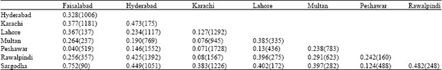 Image for - Market Reforms, Spatial Price Spread and Market Connectedness: Evidence from Wheat Markets in Pakistan