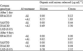 Image for - Differential Expression of Aluminium Tolerance Mechanisms in Cowpea Genotypes under Phosphorus Limitation