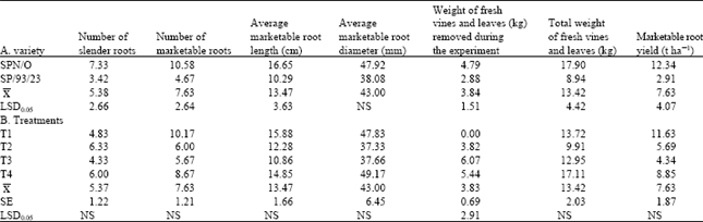 Image for - Evaluation on the Effect of Topping Frequency on Yield of Two Contrasting Sweet Potato (Ipomoea batatas L.) Genotypes