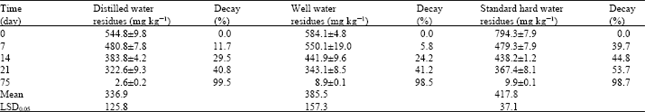 Image for - Residues and Decay of Some Insecticides in Different Types of Water