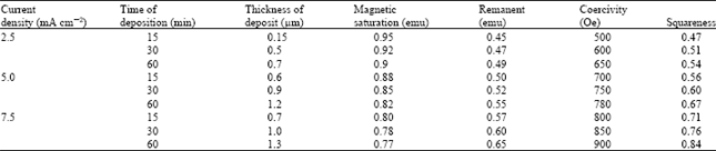 Image for - Effect of Phosphorous Source Material on the Electrodeposition of CoNiP Magnetic Films