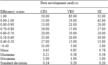 Image for - Determinants of Technical Efficiency of Wheat Farming in Southeastern Anatolia, Turkey: A Nonparametric Technical Efficiency Analysis