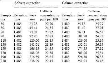 Image for - Extraction and Chromatographic Determination of Caffeine Contents in Commercial Beverages