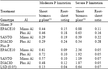 Image for - Differential Expression of Aluminium Tolerance Mechanisms in Cowpea Genotypes under Phosphorus Limitation