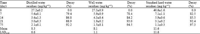 Image for - Residues and Decay of Some Insecticides in Different Types of Water