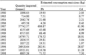 Image for - Estimation of Consumption Emissions of Lead and Cadmium from Dry Cell Battery Importation in Nigeria: 1980-1998