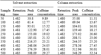 Image for - Extraction and Chromatographic Determination of Caffeine Contents in Commercial Beverages