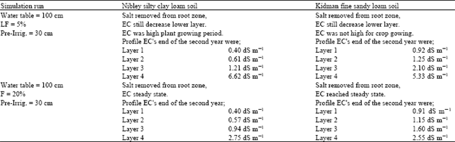 Image for - Leaching Requirements to Prevent Soil Salinization
