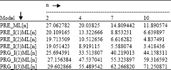Image for - Statistically Improved Approximation By Modified Lupas Operator