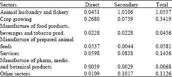 Image for - Structural Analysis of Animal Husbandry and Fishery in Turkey: An Input-output Analysis