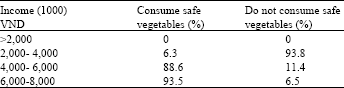Image for - Study on the Factors Influencing the Consumption of Safe Vegetables in Hochiminh City, Vietnam