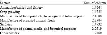 Image for - Structural Analysis of Animal Husbandry and Fishery in Turkey: An Input-output Analysis