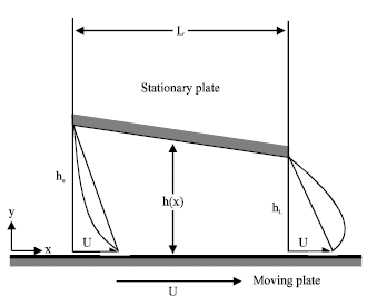 Image for - Analytical Solution of Simplified Phan-Thien Tanner Fluid between Nearly Parallel Plates of a Small Inclination