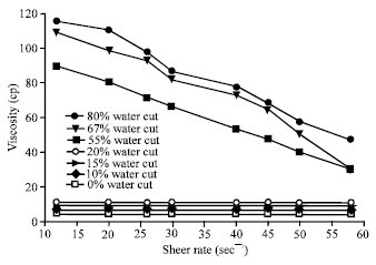 Image for - Characterization and Demulsification of Water-in-crude Oil Emulsions