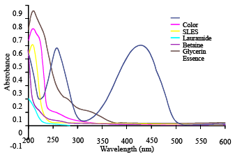 Image for - Determination of Nonionic Surfactant in Liquid Detergent by UV-vis Spectrophotometry and Multivariate Calibration Method
