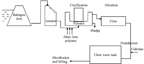 Image for - Prediction of Clarified Water Turbidity of Moyog Water Treatment Plant Using Artificial Neural Network