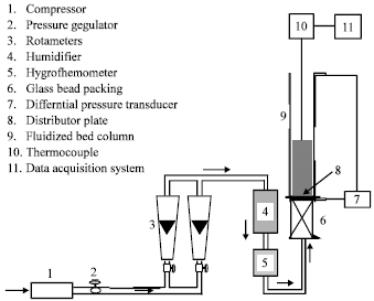 Image for - Minimum Fluidization Velocity of Palm Kernel Cake Particles in Fluidized Bed Fermenter