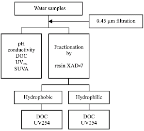 Image for - Determination of Hydrophobic and Hydrophilic Fractions of Natural Organic Matter in Raw Water of Jalalieh and Tehranspars Water Treatment Plants (Tehran)