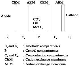 Image for - Electrotransport of Molybdenum Through an Electrodialysis Membrane. Concentration and Potentiel Profiles in Aqueous Interfacial Layers